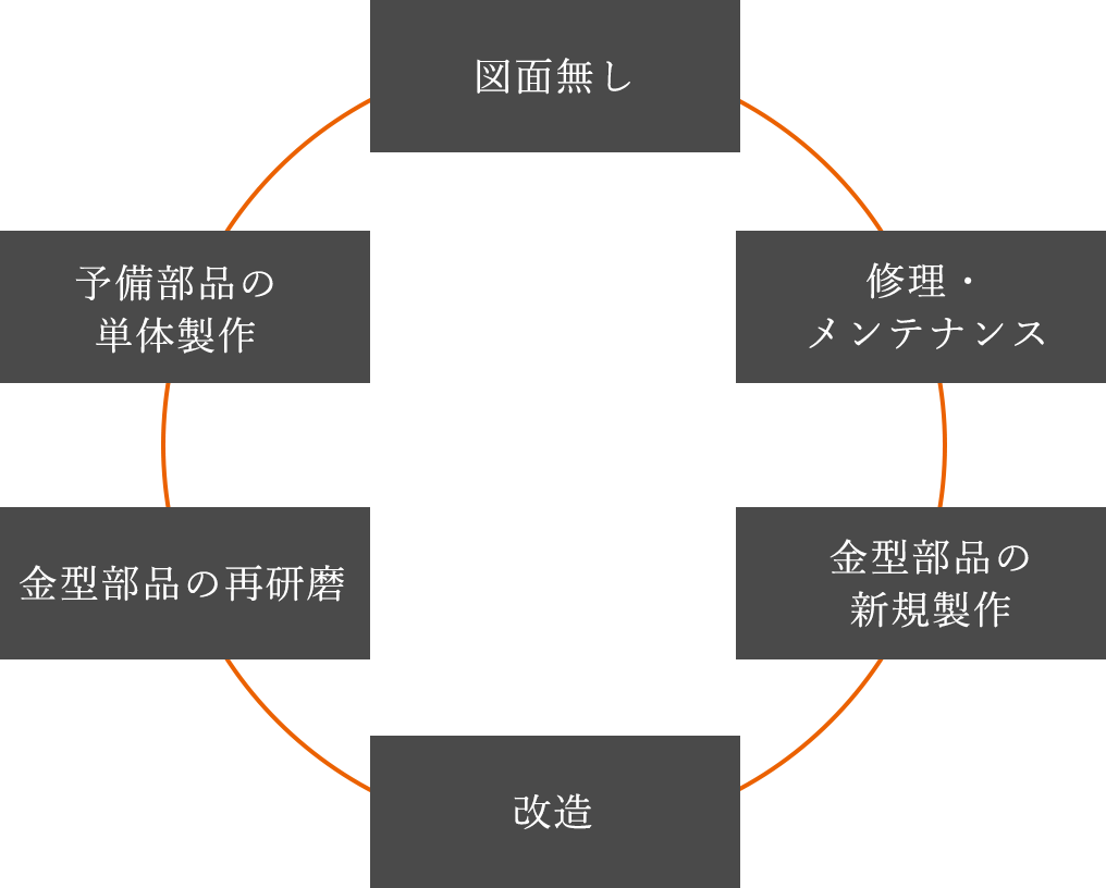 図面無し | 修理・メンテナンス | 金型部品の新規製作 | 改造 | 金型部品の再研磨 | 予備部品の単体製作
